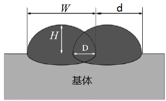 實(shí)現(xiàn)高平整度激光熔覆涂層，選擇圓光斑or矩形光斑?